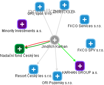  Jindřich K. - Vizualizace  propojení osoby a firem v obchodním rejstříku