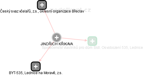 JINDŘICH KŘIKAVA - Vizualizace  propojení osoby a firem v obchodním rejstříku