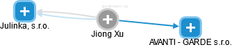 Jiong Xu - Vizualizace  propojení osoby a firem v obchodním rejstříku