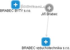 Jiří Brabec - Vizualizace  propojení osoby a firem v obchodním rejstříku