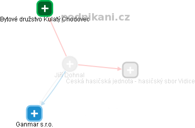  Jiří Dohnal - Vizualizace  propojení osoby a firem v obchodním rejstříku