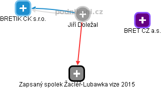  Jiří D. - Vizualizace  propojení osoby a firem v obchodním rejstříku
