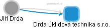  Jiří Drda - Vizualizace  propojení osoby a firem v obchodním rejstříku