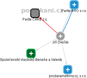 Jiří Dvořák - Vizualizace  propojení osoby a firem v obchodním rejstříku