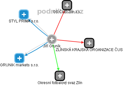 Jiří Gruník - Vizualizace  propojení osoby a firem v obchodním rejstříku