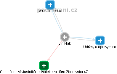 Jiří Hák - Vizualizace  propojení osoby a firem v obchodním rejstříku