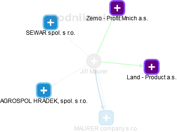 Jiří Maurer - Vizualizace  propojení osoby a firem v obchodním rejstříku