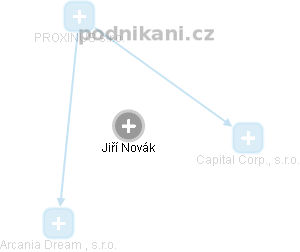 Jiří Novák - Vizualizace  propojení osoby a firem v obchodním rejstříku