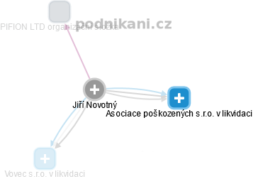 Jiří Novotný - Vizualizace  propojení osoby a firem v obchodním rejstříku