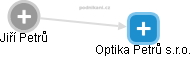  Jiří Petrů - Vizualizace  propojení osoby a firem v obchodním rejstříku