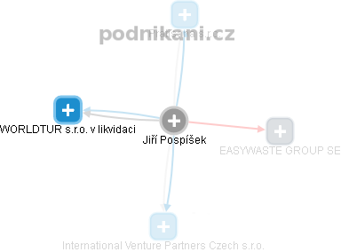 Jiří Pospíšek - Vizualizace  propojení osoby a firem v obchodním rejstříku