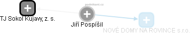 Jiří Pospíšil - Vizualizace  propojení osoby a firem v obchodním rejstříku