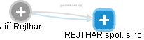 Jiří Rejthar - Vizualizace  propojení osoby a firem v obchodním rejstříku