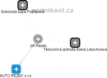  Jiří R. - Vizualizace  propojení osoby a firem v obchodním rejstříku