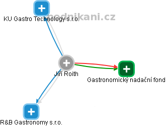 Jiří Roith - Vizualizace  propojení osoby a firem v obchodním rejstříku