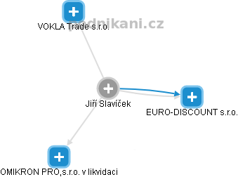  Jiří S. - Vizualizace  propojení osoby a firem v obchodním rejstříku