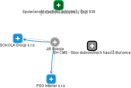  Jiří S. - Vizualizace  propojení osoby a firem v obchodním rejstříku
