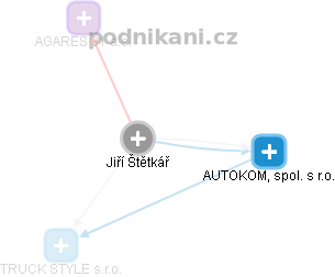  Jiří Š. - Vizualizace  propojení osoby a firem v obchodním rejstříku