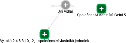Jiří Vidlař - Vizualizace  propojení osoby a firem v obchodním rejstříku