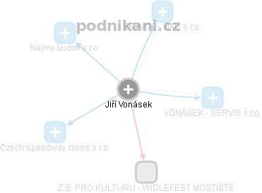 Jiří Vonásek - Vizualizace  propojení osoby a firem v obchodním rejstříku