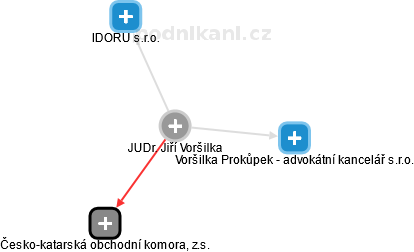 JIŘÍ VORŠILKA - Vizualizace  propojení osoby a firem v obchodním rejstříku