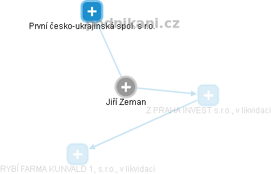 Jiří Zeman - Vizualizace  propojení osoby a firem v obchodním rejstříku