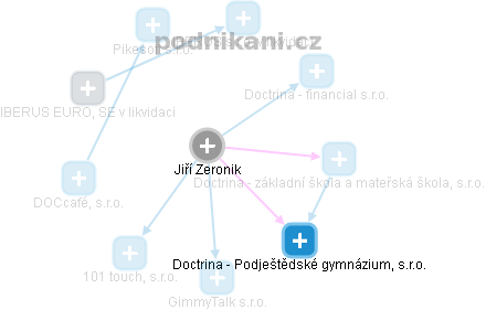 Jiří Zeronik - Vizualizace  propojení osoby a firem v obchodním rejstříku