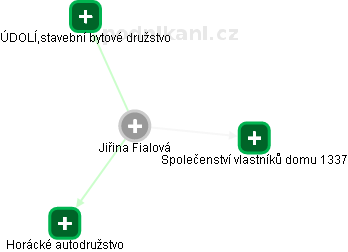 Jiřina Fialová - Vizualizace  propojení osoby a firem v obchodním rejstříku