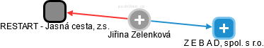  Jiřina Z. - Vizualizace  propojení osoby a firem v obchodním rejstříku