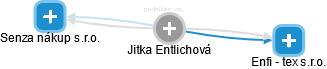 Jitka Entlichová - Vizualizace  propojení osoby a firem v obchodním rejstříku