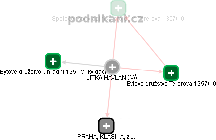 JITKA HAVLANOVÁ - Vizualizace  propojení osoby a firem v obchodním rejstříku