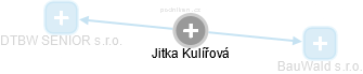 Jitka Kulířová - Vizualizace  propojení osoby a firem v obchodním rejstříku