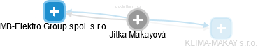 Jitka Makayová - Vizualizace  propojení osoby a firem v obchodním rejstříku