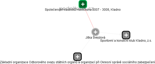  Jitka Š. - Vizualizace  propojení osoby a firem v obchodním rejstříku