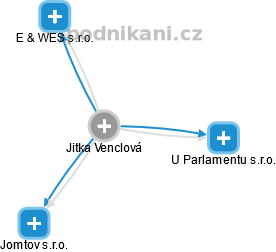 Jitka Venclová - Vizualizace  propojení osoby a firem v obchodním rejstříku
