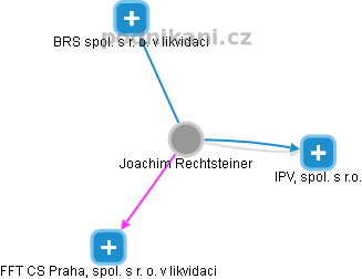 Joachim Rechtsteiner - Vizualizace  propojení osoby a firem v obchodním rejstříku