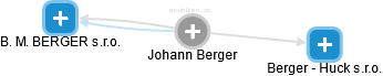  Johann B. - Vizualizace  propojení osoby a firem v obchodním rejstříku