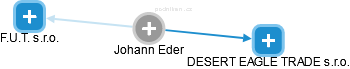 Johann Eder - Vizualizace  propojení osoby a firem v obchodním rejstříku