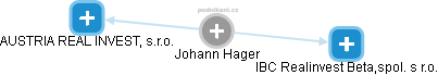 Johann Hager - Vizualizace  propojení osoby a firem v obchodním rejstříku