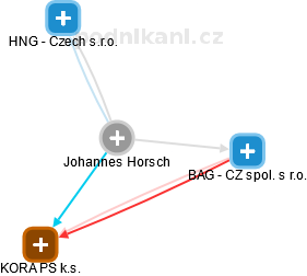 Johannes Horsch - Vizualizace  propojení osoby a firem v obchodním rejstříku