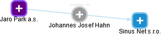 Johannes Josef Hahn - Vizualizace  propojení osoby a firem v obchodním rejstříku