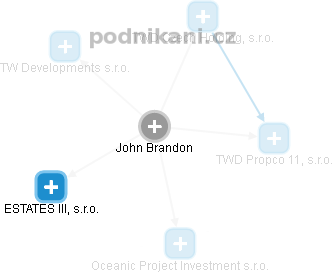 John B. - Vizualizace  propojení osoby a firem v obchodním rejstříku