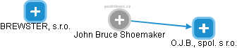 John Bruce Shoemaker - Vizualizace  propojení osoby a firem v obchodním rejstříku