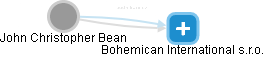 John Christopher Bean - Vizualizace  propojení osoby a firem v obchodním rejstříku