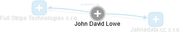  John L. - Vizualizace  propojení osoby a firem v obchodním rejstříku