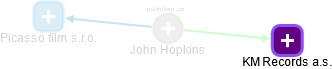 John Hopkins - Vizualizace  propojení osoby a firem v obchodním rejstříku