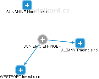 JON ERIC EFFINGER - Vizualizace  propojení osoby a firem v obchodním rejstříku