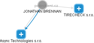 JONATHAN BRENNAN - Vizualizace  propojení osoby a firem v obchodním rejstříku