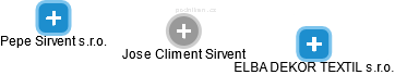 Jose Climent Sirvent - Vizualizace  propojení osoby a firem v obchodním rejstříku