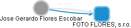 Jose Gerardo Flores Escobar - Vizualizace  propojení osoby a firem v obchodním rejstříku